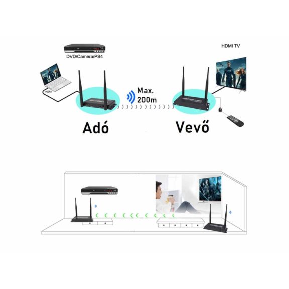 Thunder HDX-200, vezeték nélküli HDMI hosszabbító adapter (200m)